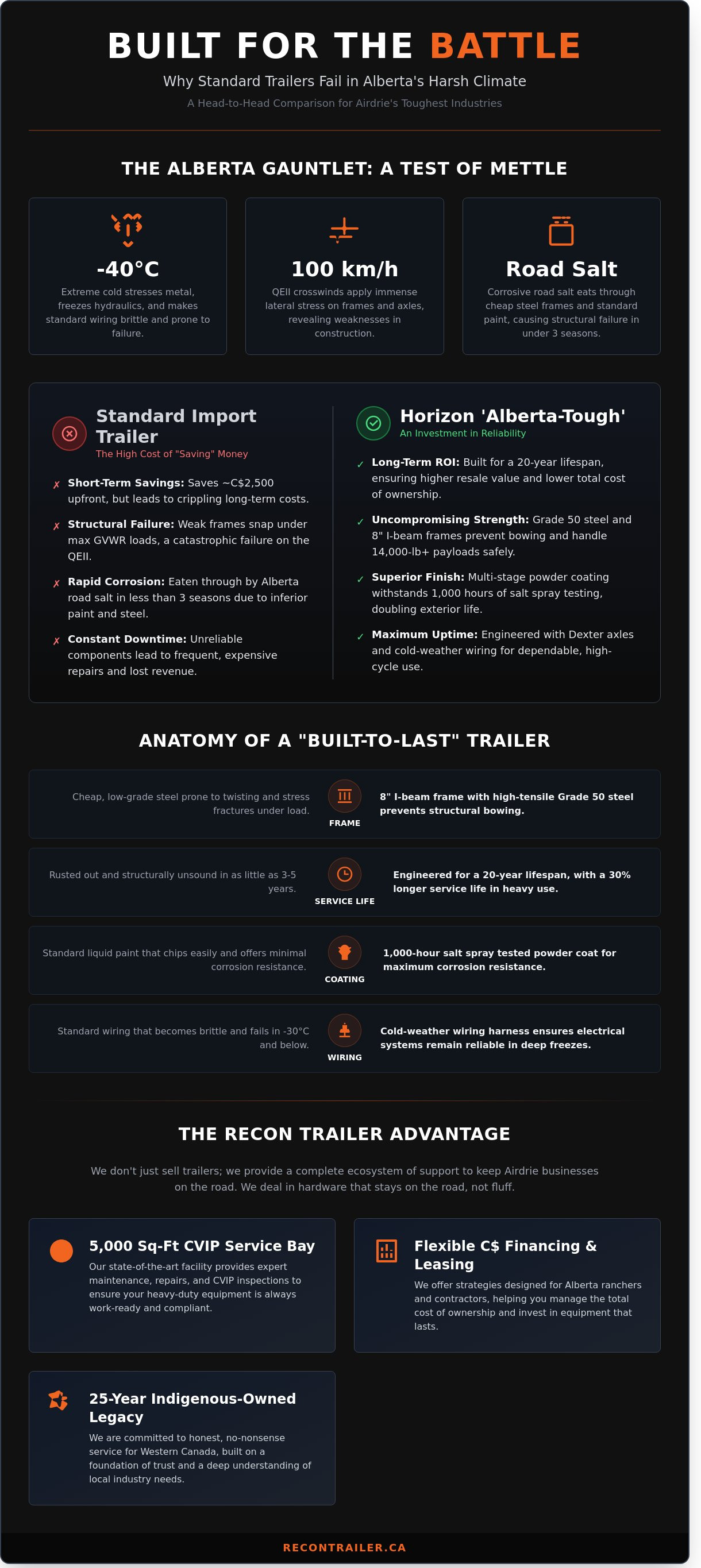 Horizon HZ7 vs HZ14 vs HZ25 trailer comparison chart showing GVWR, payload capacity, and recommended applications for Airdrie buyers