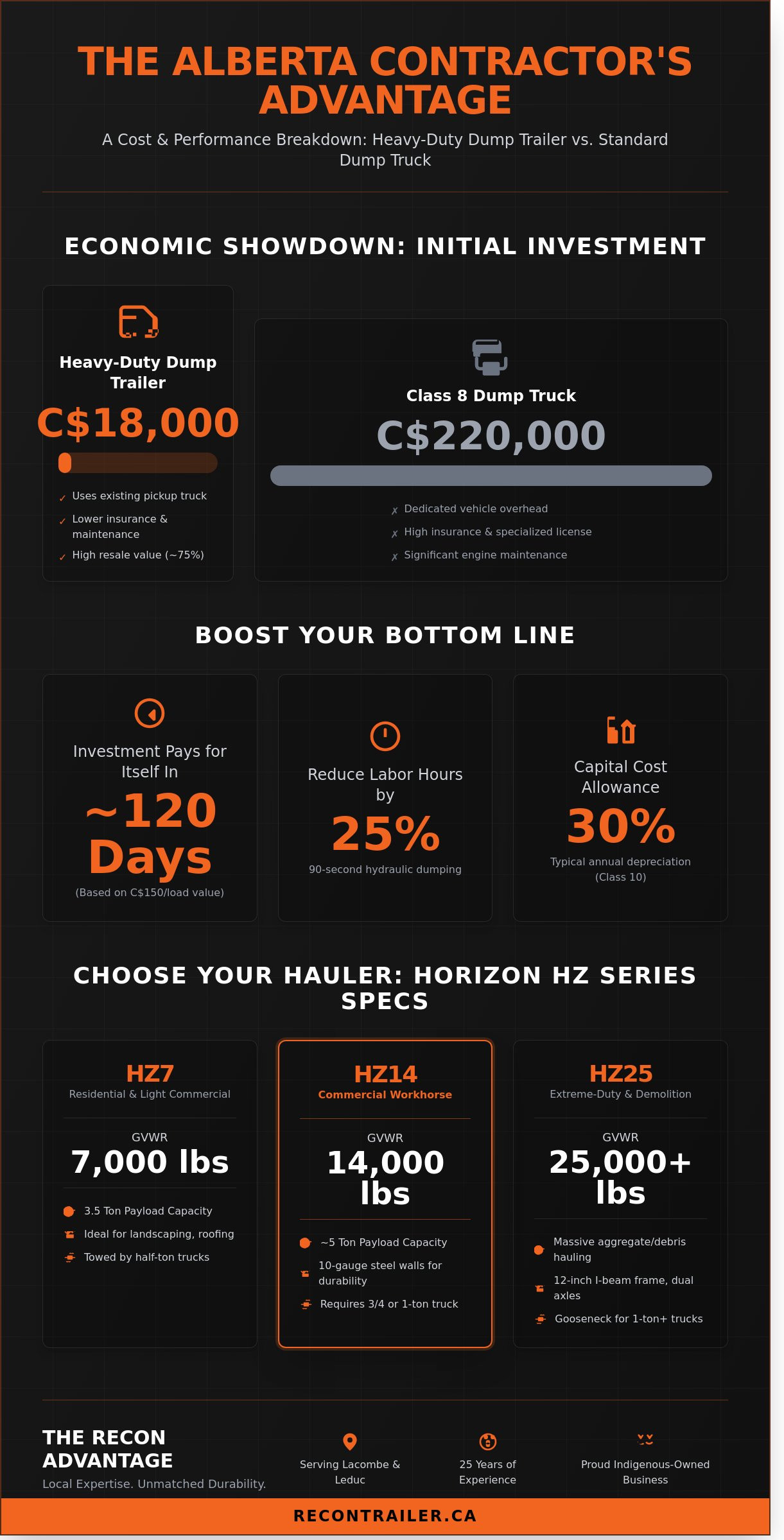 Horizon HZ7 vs HZ14 vs HZ25 dump trailer comparison chart showing GVWR, payload capacity, and recommended truck types