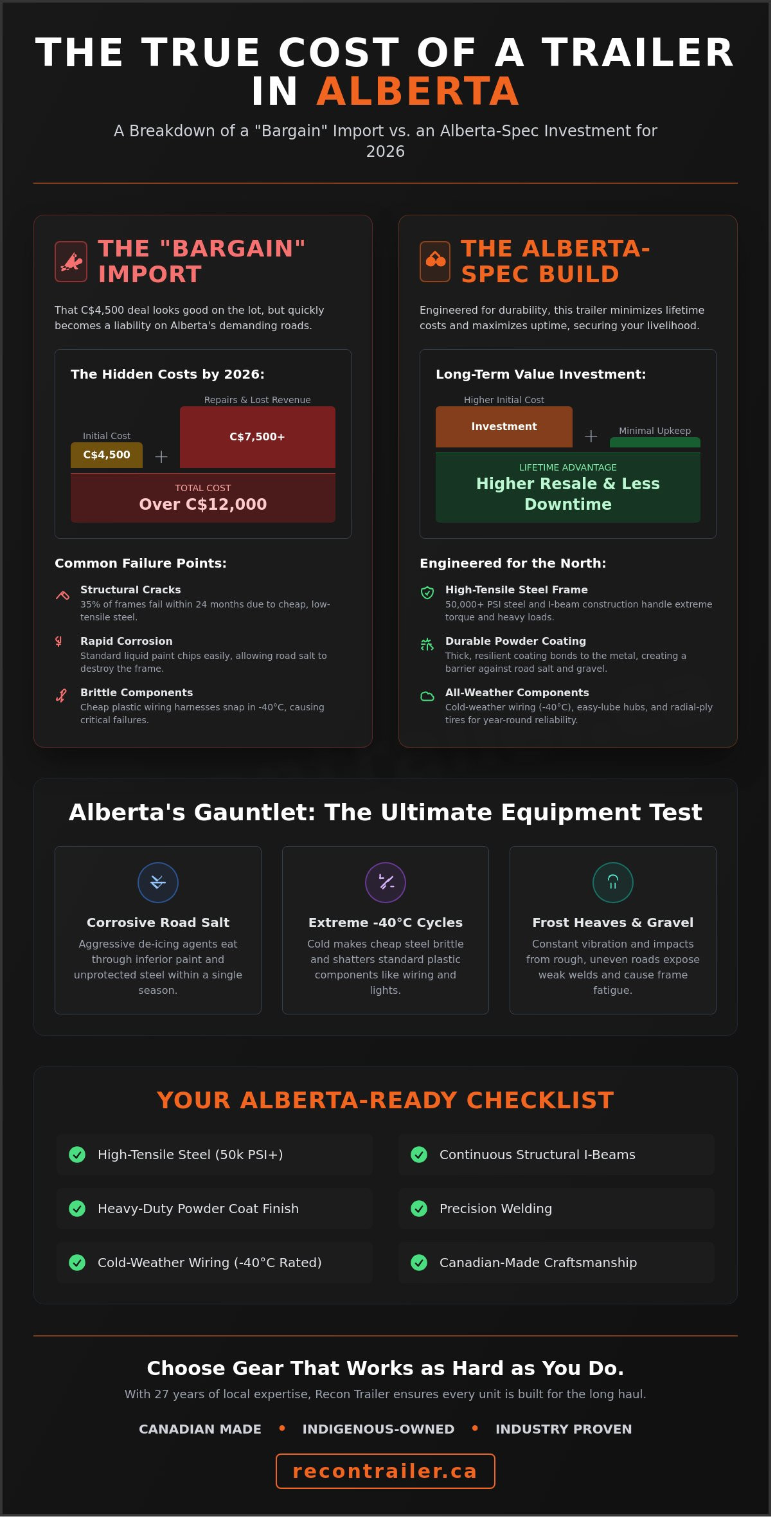 Edmonton trailer comparison chart showing Horizon HZ7, HZ14, HZ25 and gooseneck models with GVWR ratings and recommended applications